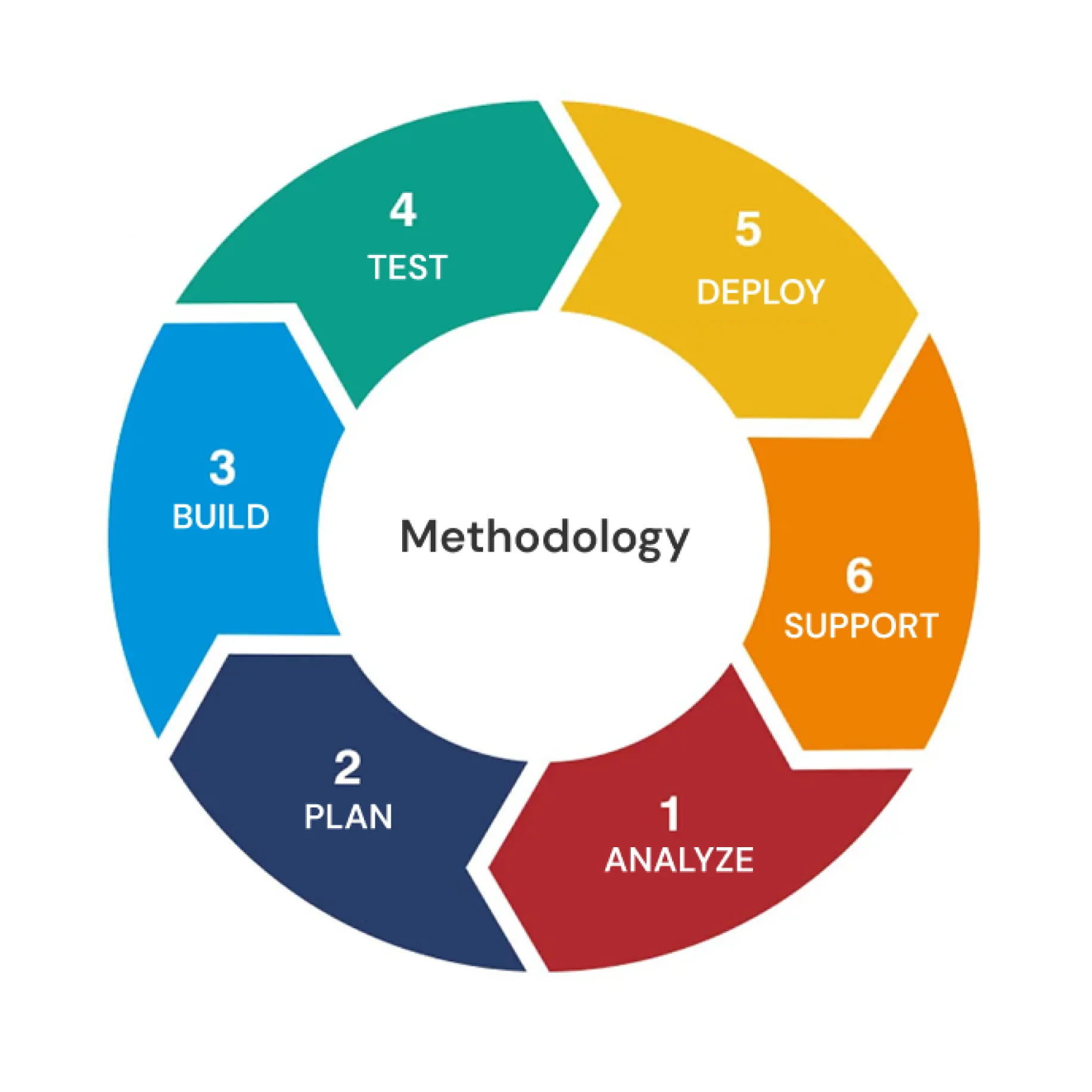 development methodalogy